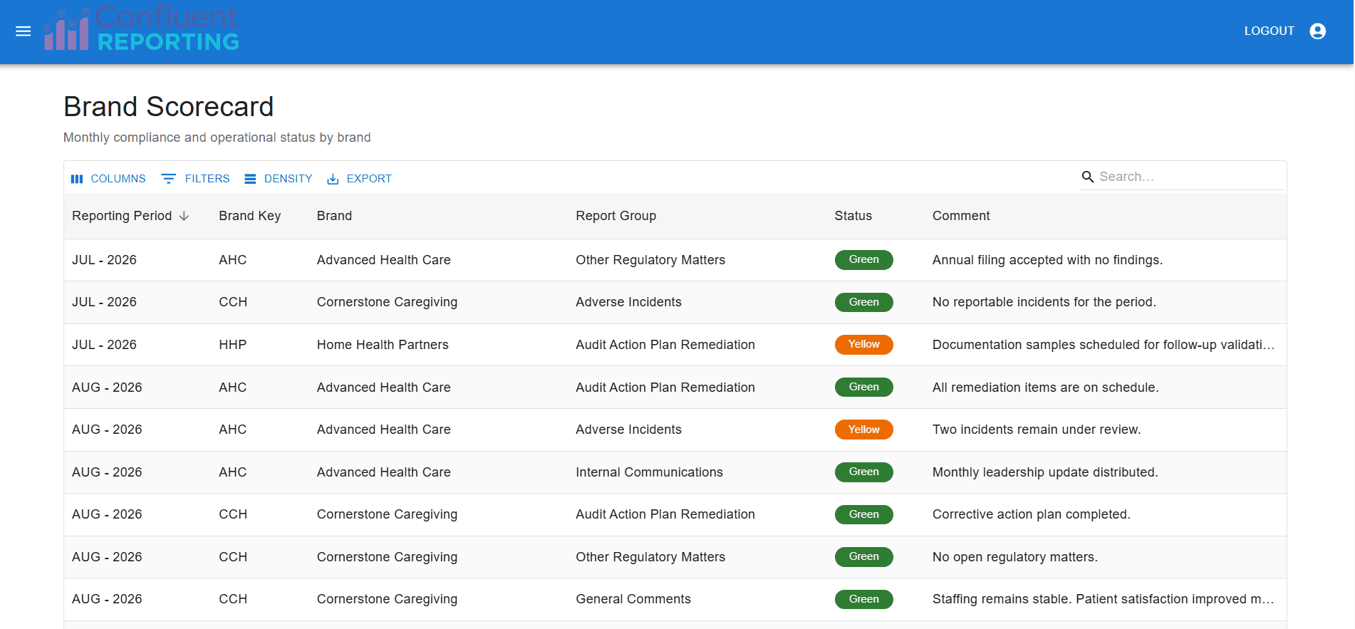 Confluent Reporting brand scorecard dashboard